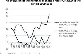 Convert romanian leu(ron) to united states dollar(usd) using the currency converter with the latest foreign exchange rates. Exchange Rate Evolution In Romania Effects On The Financial Monetary Market Semantic Scholar