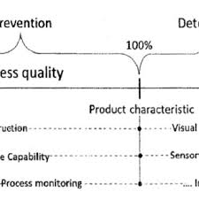 Use failure modes and effects analysis to anticipate and prevent problems before they happen. Pdf Fmea Aiag Vda Commentary And Case Study