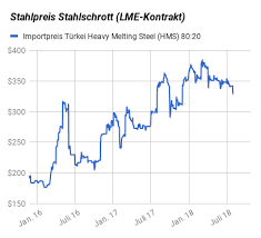 Aktuelle Stahlpreise Pro Tonne Stahlpreisentwicklung