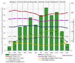 Bangui Climate Bangui Temperatures Bangui Weather Averages