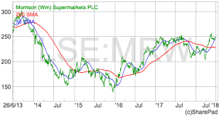 Morrisons' share price surged in the previous… wm morrison supermarkets' (lon:mrw) share price has climbed higher in today's session, ahead of the grocer's interims due out tomorrow. Stock Watch Morrisons Is A Bad Business Turning Itself Into A Reasonable One Sharescope Articles