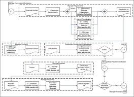 Guideline On Common Financial Management Business Process