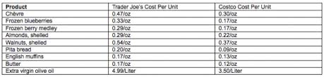 Trader Joes Vs Costco Whats A Better Place To Shop