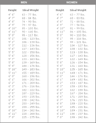 What Should I Weigh Weight Charts What Should I Weigh