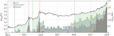 1, then the price crashed to 1.13 of its lowest price the following days. Dissection Of Bitcoin S Multiscale Bubble History From January 2012 To February 2018 Royal Society Open Science