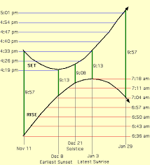 Tuesday, december 22, will be one second longer, at 10:19:04, in delhi. Why Does The Earliest Sunset Time Not Coincide With The Shortest Day Of The Year Earth Science Stack Exchange