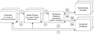 As we all know, the insurance industry is widely categorized into different sectors like life insurance, automobile insurance, property insurance, health insurance etc. Business Model From Insurance Domain Based On Common Platform Fig 2 Download Scientific Diagram