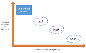 Iaas Paas Saas Differences Between Cloud Service Models