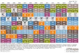 Annual Returns By Asset Class Charlotte Financial Planning