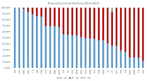 why teams should use 4 forwards on the powerplay hockey graphs