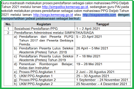 Madrasah dilarang mengadakan kegiatan yang menimbulkan kerumunan, wisata, luar daerah dan/atau sejenisnya; Jadwal Pendaftaran Ppg Dalam Jabatan Guru Madrasah Pai Tahun 2021 Info Pendidikan Terbaru