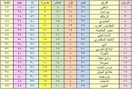 ماذا يحدث حال تساوي الأهلي والزمالك؟. Ø¬Ø¯ÙˆÙ„ ØªØ±ØªÙŠØ¨ Ø§Ù„Ø¯ÙˆØ±ÙŠ Ø§Ù„Ù…ØµØ±ÙŠ Ø¨Ø¹Ø¯ Ù†ØªØ§Ø¦Ø¬ Ø§Ù„Ø£Ø³Ø¨ÙˆØ¹ 32 ÙˆÙ‡Ø¨ÙˆØ· Ø§Ù„Ù†Ø¬ÙˆÙ… Ø±Ø³Ù…ÙŠØ§ ÙƒÙ„Ù…Ø© Ø¯ÙˆØª Ø£ÙˆØ±Ø¬