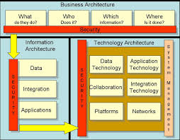 Security Architecture Framework Redirect Security Architecture Information Technology Architecture Enterprise Architecture