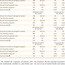 Characteristics Of Nine Fehb Program Plans And Their