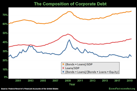 is the rise in u s corporate debt cause for concern pbs