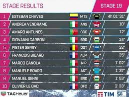 Almeida sigue siendo el líder del giro 2020 | efe. Giro De Italia 2019 Clasificaciones Completas De La Etapa 19