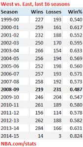 They're weighing down the likes of the cavs and raptors. Here We Go Again East Vs West Nba Com Australia The Official Site Of The Nba