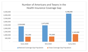The information on this page has been independently collected by valuepenguin and has not been reviewed or provided b. New Ehf Report Without Policy Changes The Number Of Uninsured Texans Stuck In The Health Insurance Coverage Gap Could Skyrocket After Covid 19 Episcopal Health Foundation