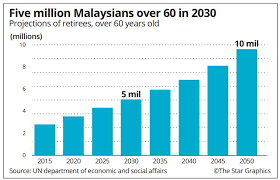 I hope to last until my retirement, said the statesman who returned to the office of prime minister in. Are Retirement Schemes Sufficient For Malaysians The Star