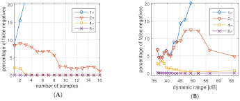 Sensors Free Full Text Design Of Secure Ecg Based