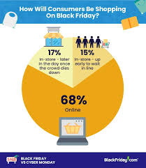 Survey Black Friday Vs Cyber Monday 2018 Blackfriday Com