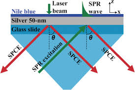 A prism can be positioned against a thin metal film in the kretschmann configuration or very close to a metal surface in the otto configuration (figure 1). Surface Raman Spectroscopy With And Without Reverse Kretschmann Configuration Effect Of Evanescent Wave Coupled Emission Iopscience