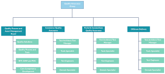 In This Org Chart Template It Illustrates A Dedicated Group For Quality Assurance In An Organization This D Organization Chart Org Chart Organizational Chart