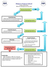 Classroom Behaviour Management Plan Flow Chart Behaviour