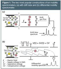 We can also separate the anions by precipitating them with … Coupling Gas Chromatography With Ion Mobility Spectrometry
