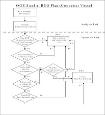 Problem Solving Procedural Flowchart For Out Of