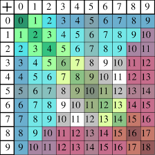 File Addition Table Svg Math Math Tables Anchor Charts