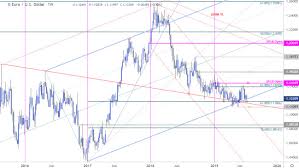 Euro Price Chart Eur Usd Holding Multi Year Trend Support