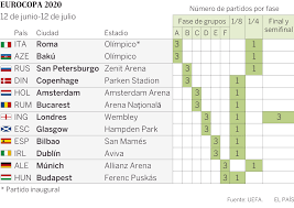 Vamos con una apuesta a medio plazo para la eurocopa, que dará inicio el día 11 de junio y que se prolongará durante 1 mes. Espana Jugara Dos Partidos De La Eurocopa 2020 En Bilbao Si Se Clasifica Deportes El Pais