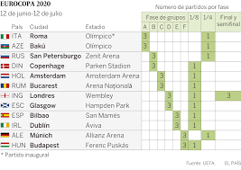 La federación escocesa ha comunicado el positivo por coronavirus de billy gilmour, su estrella. Espana Jugara Dos Partidos De La Eurocopa 2020 En Bilbao Si Se Clasifica Deportes El Pais