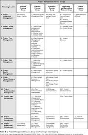 How To Memorize The 49 Processes From Pmbok 6th Edition In Under 30 Minutes Examspm Com Project Management Templates Project Management Professional Pmbok