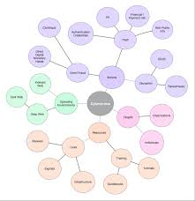 Exploring The Cybercrime Underground Part 1 An Introduction