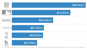 why football is still a money machine