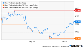 Uber is one of the hottest ipo stocks in the current stock market. Why Uber Stock S Earnings Fluke Shouldn T Fool You