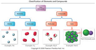 Molecules And Compounds Flashcards Learning Science Molecules