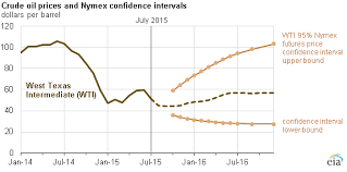 Eia Lowers Crude Oil Price Forecast Through 2016 Today In