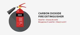 This type of fire extinguisher needs to be placed near to the source of the fire risk in commerical kitchens and canteens. Fire Extinguishers Guide Fire Classes Extinguisher Types City Fire Protection