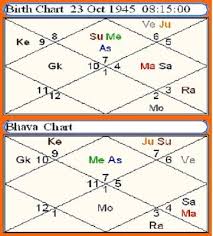 Dhruv Gems Difference Between Lagna Chart Bhava Chalit