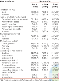 characteristics related to pse in visited awcs in gujarat