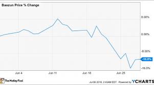 Why Baozun Stock Lost 10 8 In June Nasdaq