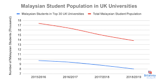 Universiti utara malaysia is one of the cheapest universities in malaysia. Most Popular Uk Universities Among Malaysian Students