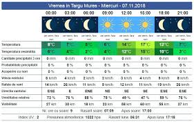 Conditiile meteo in târgu mureş, vremea la târgu mureş azi, maine, poimaine, 3 zile, 7 zile, 10 zile si urmatoarele 15 zile sunt furnizate de către accuweather.com. Cum Va Fi Vremea La Targu Mures In UrmÄtoarele Zile Stiri Din Mures Stiri Targu Mures Liderul Presei Muresene
