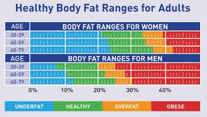 Weight Loss Vs Fat Loss