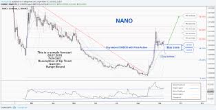 There Is A Probability Of Resuming The Uptrend In Nanoeth