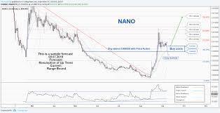 there is a probability of resuming the uptrend in nanoeth