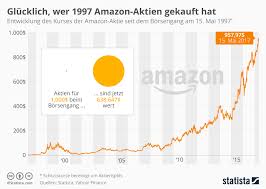 Get the latest amazon stock price and detailed information including amzn news, historical charts and realtime prices. Wie Amazon Kleinaktionare Zu Millionaren Macht